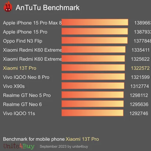 wyniki testów AnTuTu dla Xiaomi 13T Pro