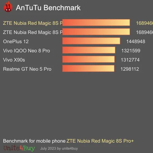 wyniki testów AnTuTu dla ZTE Nubia Red Magic 8S Pro+