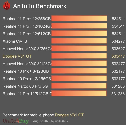 Doogee V31 GT antutu benchmark punteggio (score)
