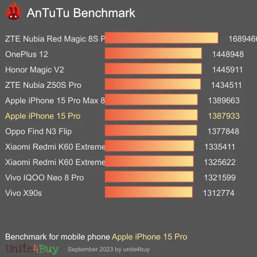 wyniki testów AnTuTu dla Apple iPhone 15 Pro