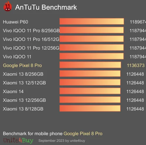wyniki testów AnTuTu dla Google Pixel 8 Pro