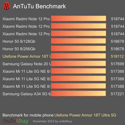 wyniki testów AnTuTu dla Ulefone Power Armor 18T Ultra 5G