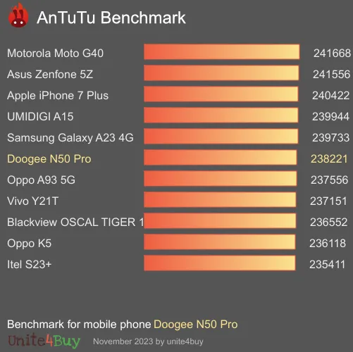 wyniki testów AnTuTu dla Doogee N50 Pro
