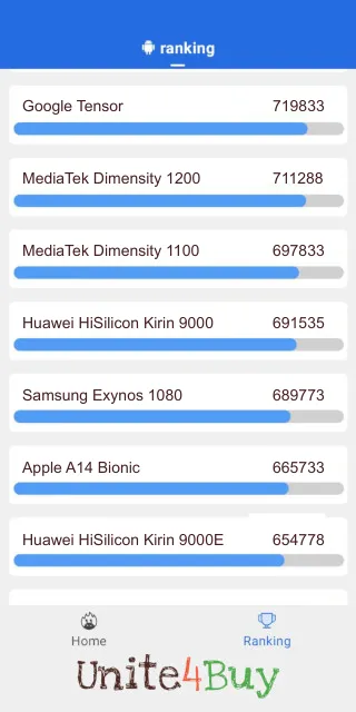 Huawei HiSilicon Kirin 9000 Antutu Benchmark score