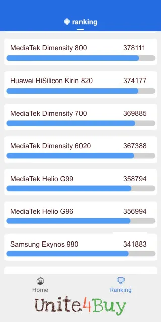 MediaTek Dimensity 6020 - I punteggi dei benchmark Antutu