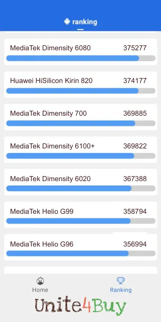 Skóre pre MediaTek Dimensity 6100+ v rebríčku Antutu benchmark.