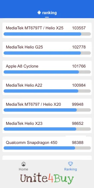 תוצאות ציון MediaTek Helio A22 Antutu benchmark