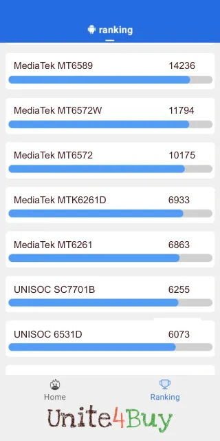 MediaTek MTK6261D Antutu benchmarkresultat-poäng