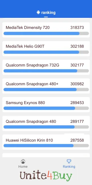 תוצאות ציון Qualcomm Snapdragon 480+ Antutu benchmark