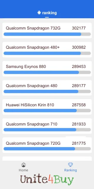 نتائج اختبار Qualcomm Snapdragon 480 Antutu المعيارية