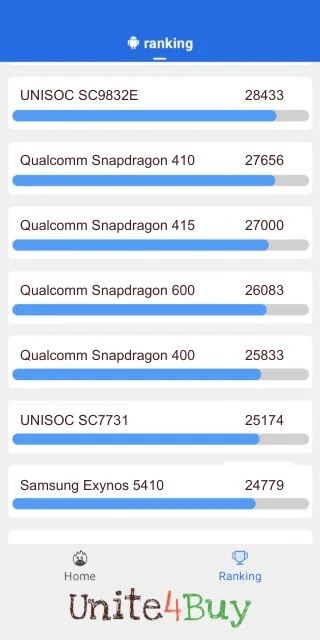 Skóre pre Qualcomm Snapdragon 600 v rebríčku Antutu benchmark.