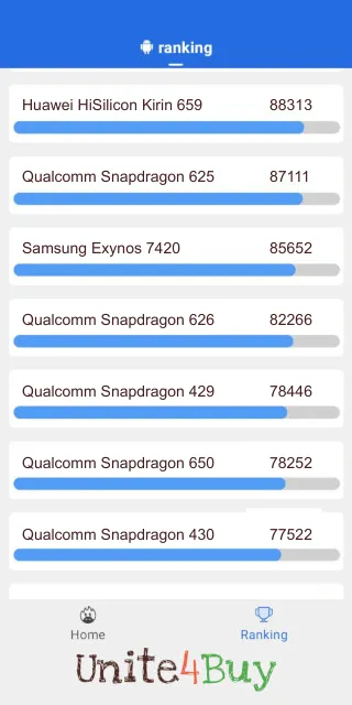 Skóre pre Qualcomm Snapdragon 626 v rebríčku Antutu benchmark.