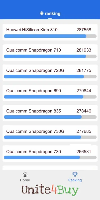 Skóre pre Qualcomm Snapdragon 690 v rebríčku Antutu benchmark.