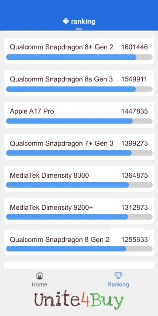 Qualcomm Snapdragon 7+ Gen 3: Antutu benchmarkscores