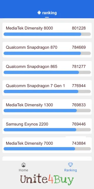Skóre pre Qualcomm Snapdragon 7 Gen 1 v rebríčku Antutu benchmark.