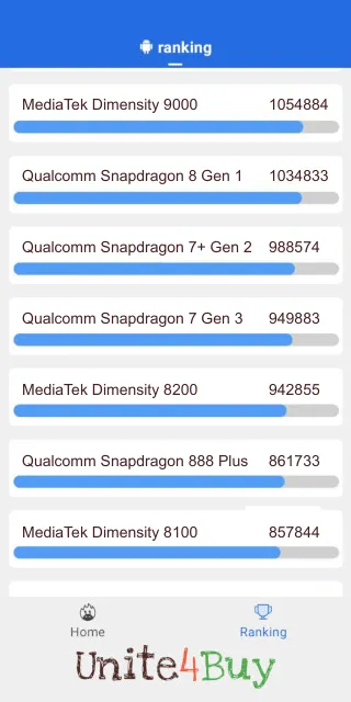 Qualcomm Snapdragon 7 Gen 3 AnTuTu ベンチマークのスコア 