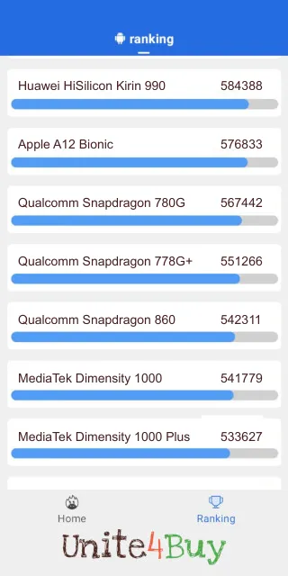 Skóre pre Qualcomm Snapdragon 778G+ v rebríčku Antutu benchmark.