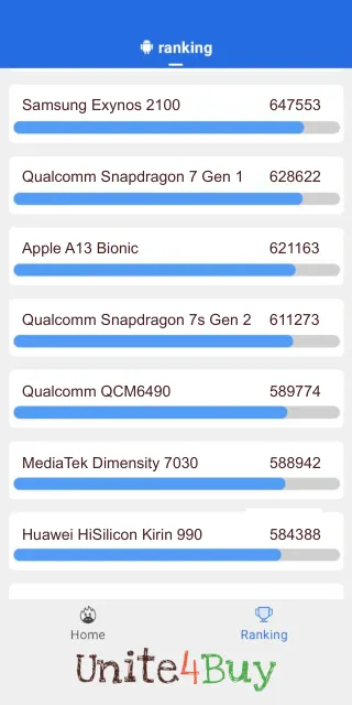 Qualcomm Snapdragon 7s Gen 2 -puhelimen AnTuTu benchmark -pisteet