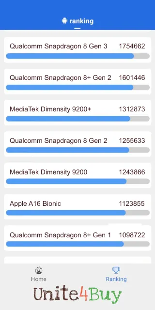 Skóre pre Qualcomm Snapdragon 8+ Gen 2 v rebríčku Antutu benchmark.