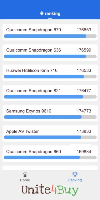 Skóre pre Qualcomm Snapdragon 821 v rebríčku Antutu benchmark.