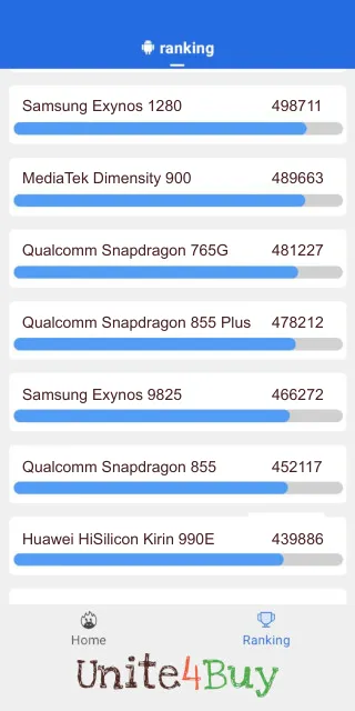Qualcomm Snapdragon 855 Plus: Resultado de las puntuaciones de Antutu Benchmark
