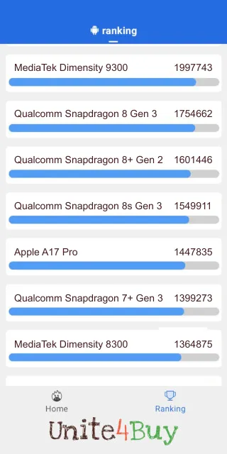 Pontuação do Qualcomm Snapdragon 8s Gen 3 Antutu Benchmark