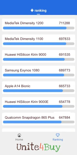Skóre pre Samsung Exynos 1080 v rebríčku Antutu benchmark.