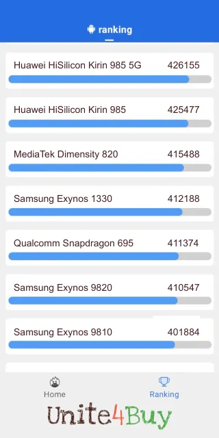 Skóre pre Samsung Exynos 1330 v rebríčku Antutu benchmark.