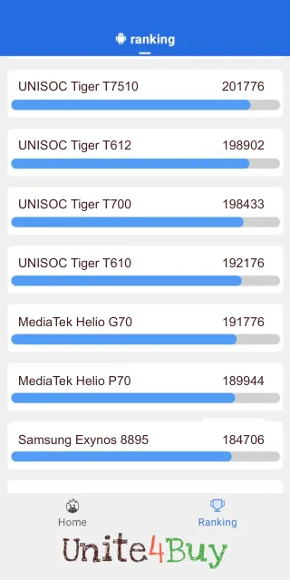 UNISOC Tiger T610: Resultado de las puntuaciones de Antutu Benchmark