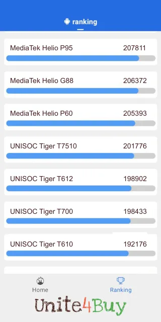 UNISOC Tiger T7510 Antutu Benchmark score