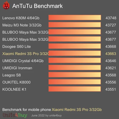 Xiaomi Redmi 3S Pro 3/32Gb Antutu benchmark ranking