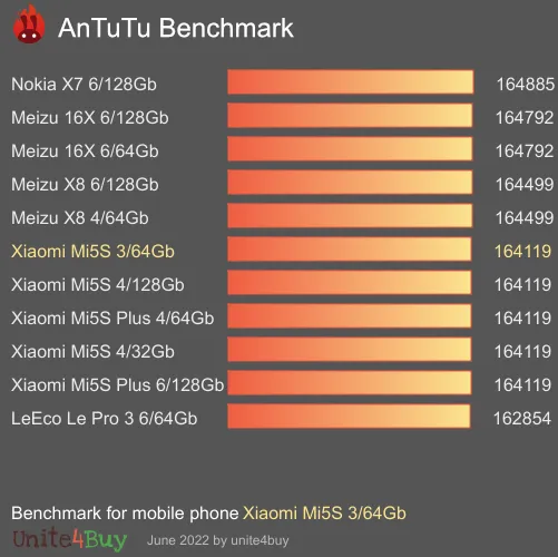 Pontuação do Xiaomi Mi5S 3/64Gb no Antutu Benchmark