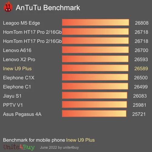 Inew U9 Plus Antutu benchmark ranking