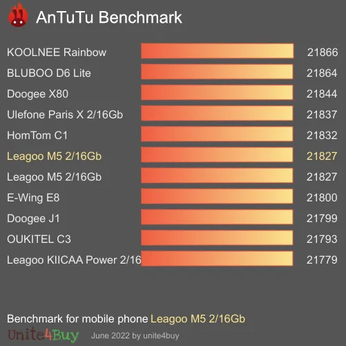 Leagoo M5 2/16Gb Antutu benchmark ranking