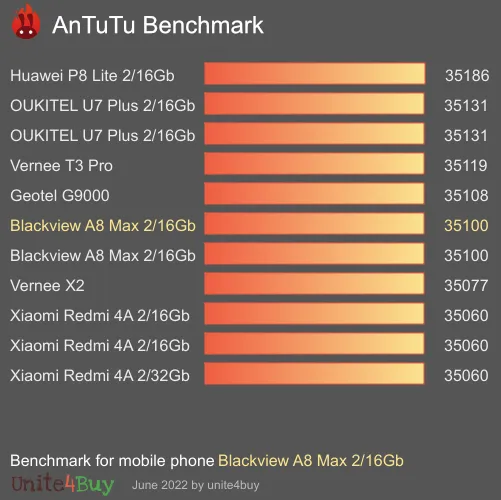 Blackview A8 Max 2/16Gb Antutu benchmark résultats, score de test
