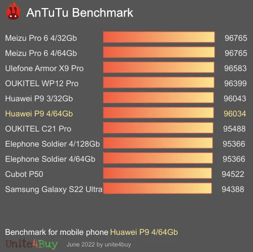 wyniki testów AnTuTu dla Huawei P9 4/64Gb