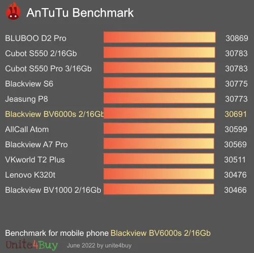 Blackview BV6000s 2/16Gb Referensvärde för Antutu