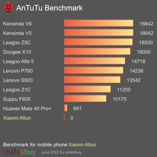 Pontuação do Xiaomi Altun no Antutu Benchmark