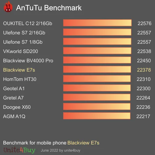 Blackview E7s Antutu benchmark résultats, score de test
