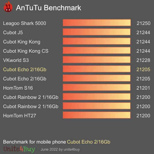 Pontuação do Cubot Echo 2/16Gb no Antutu Benchmark