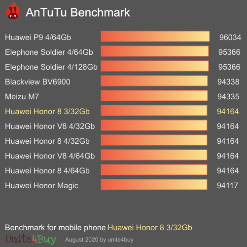 Verspilling Verbinding Bewolkt Huawei Honor 8 3/32Gb AnTuTu ベンチマークのスコア
