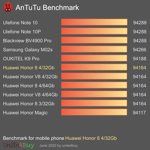 Pontuação do Huawei Honor 8 4/32Gb no Antutu Benchmark