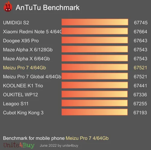 النتيجة المعيارية لـ Meizu Pro 7 4/64Gb Antutu