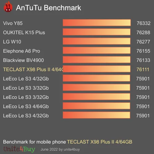 Pontuação do TECLAST X98 Plus II 4/64GB no Antutu Benchmark