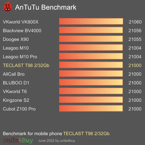 النتيجة المعيارية لـ TECLAST T98 2/32Gb Antutu