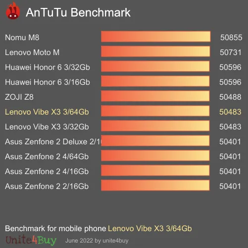 Lenovo Vibe X3 3/64Gb Antutu基准分数