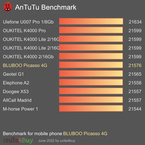 wyniki testów AnTuTu dla BLUBOO Picasso 4G