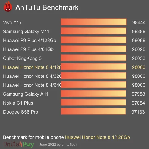 النتيجة المعيارية لـ Huawei Honor Note 8 4/128Gb Antutu