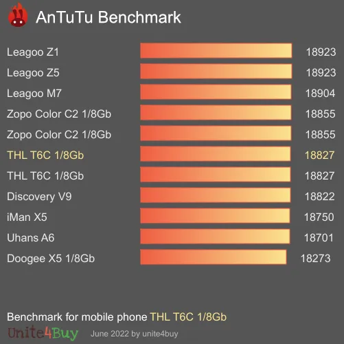 THL T6C 1/8Gb Antutu benchmarkové skóre