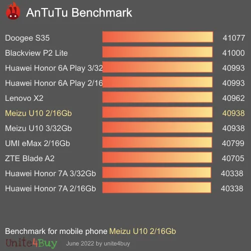 Pontuação do Meizu U10 2/16Gb no Antutu Benchmark